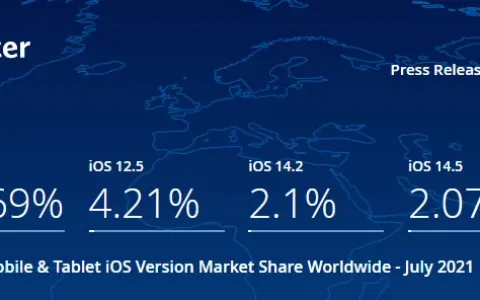 7月数据更新，苹果设备全球多地区iOS系统占比概况