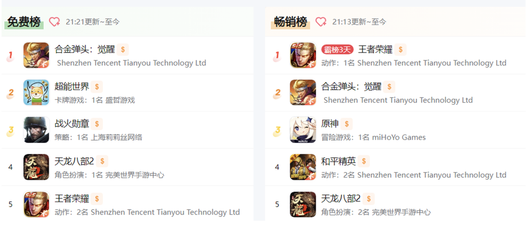 上线28小时畅销第二，天美再赢一次