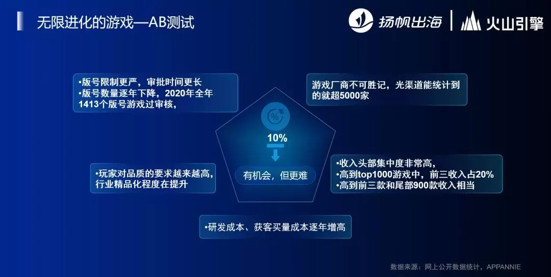 火山引擎产品总监宋鼎：做好精细优化运营 这些出海手游爆款都是如何用A/B测试磨出来的