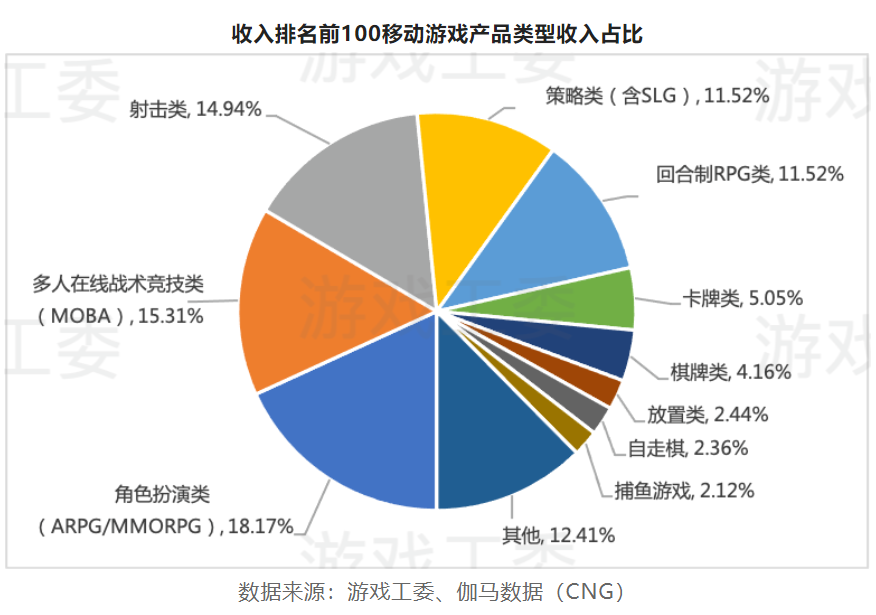 2022游戏产业详细数据：市场收入下滑至2658.84亿 海外地区、客户端游戏存亮点
