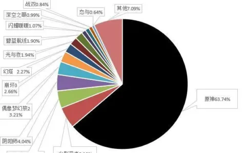 在二次元手游市场剧烈变动的当下，小规模二游如何生存