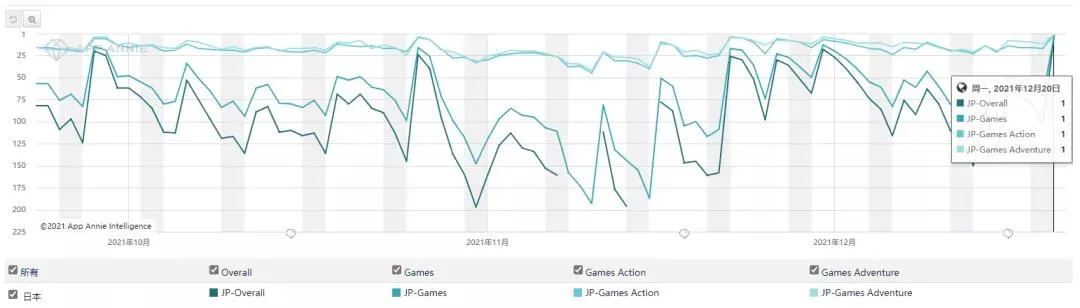 出海观察丨《海贼王》日本畅销榜上升82位 《光·遇》名列第7