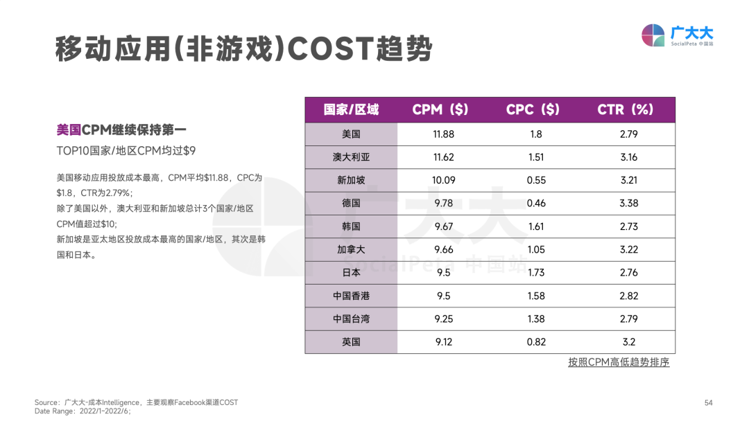 重磅发布！《2022H1全球移动应用(非游戏)营销白皮书》