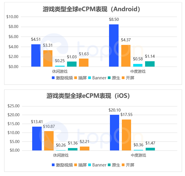 TopOn发布《2022年度全球手游广告变现报告》，助力手游开发者提升广告收益