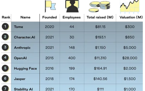 盘点全球AI公司，钱去了哪里？人才在哪里？
