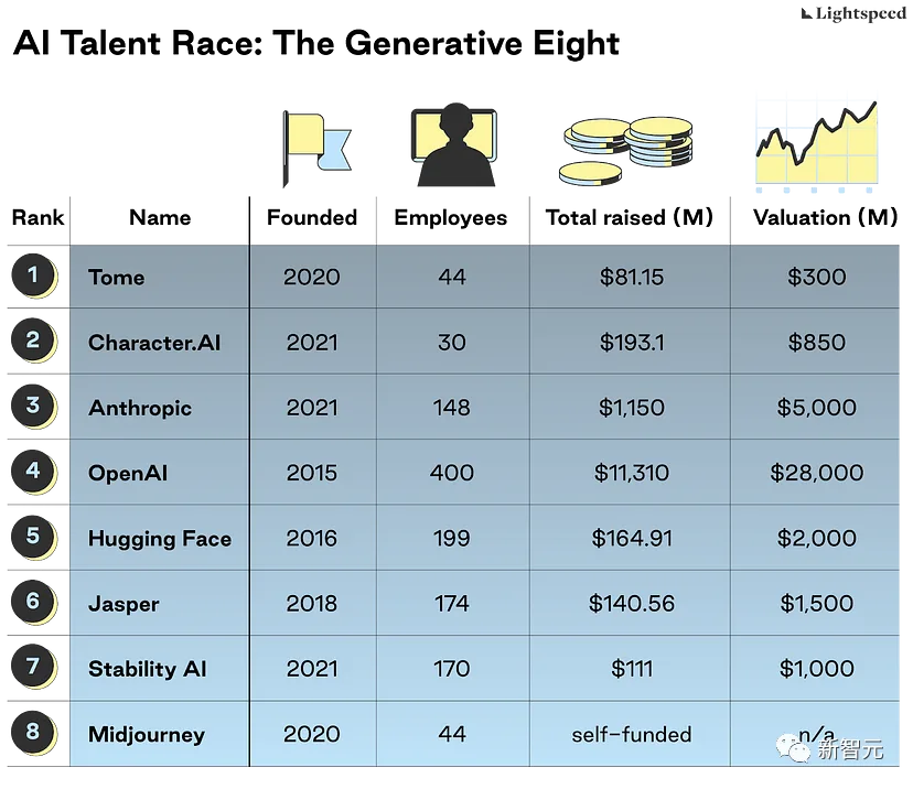 盘点全球AI公司，钱去了哪里？人才在哪里？