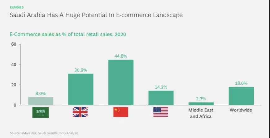 500亿里亚尔潜力的沙特电商市场，最大挑战是缺乏高质量卖家