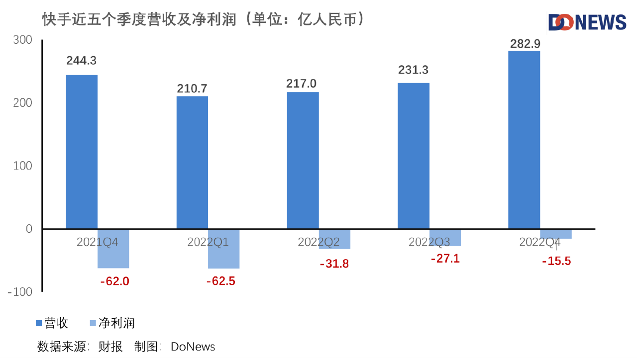快手扭亏为盈，省钱省出了高增长？