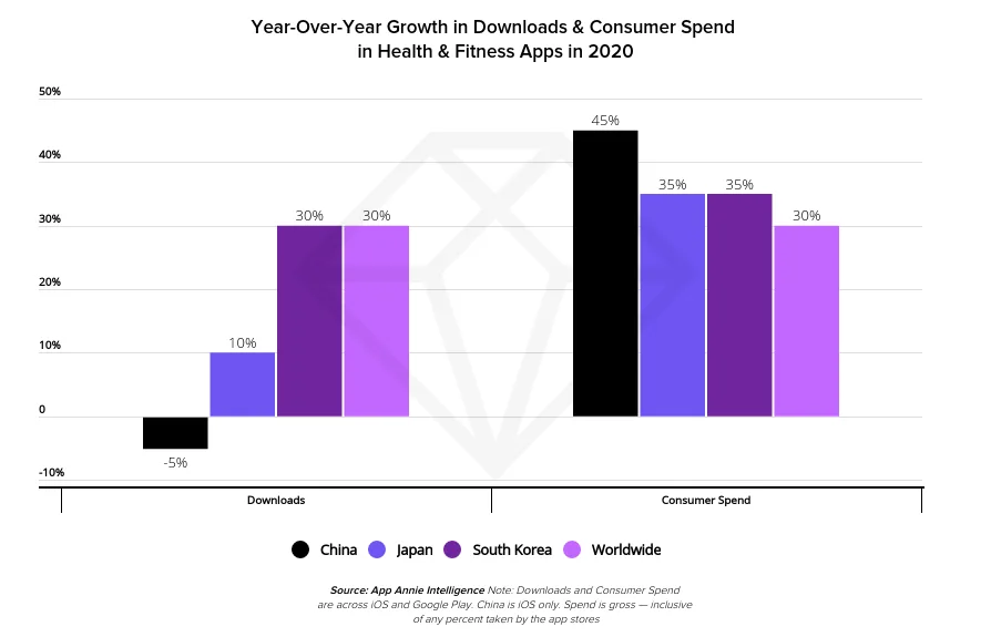 【热点追踪】亚太地区消费者在健康健美应用中的支出增加了 35% 以上