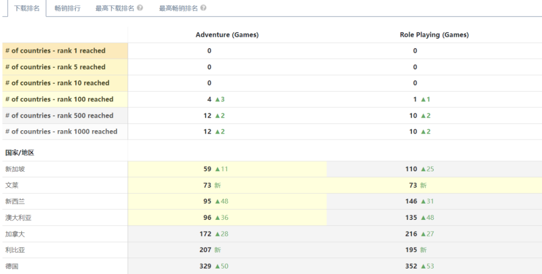 多国下载榜排名飙升50+！ RPG三消换装加持的“互动小说”魅力真有这么大？