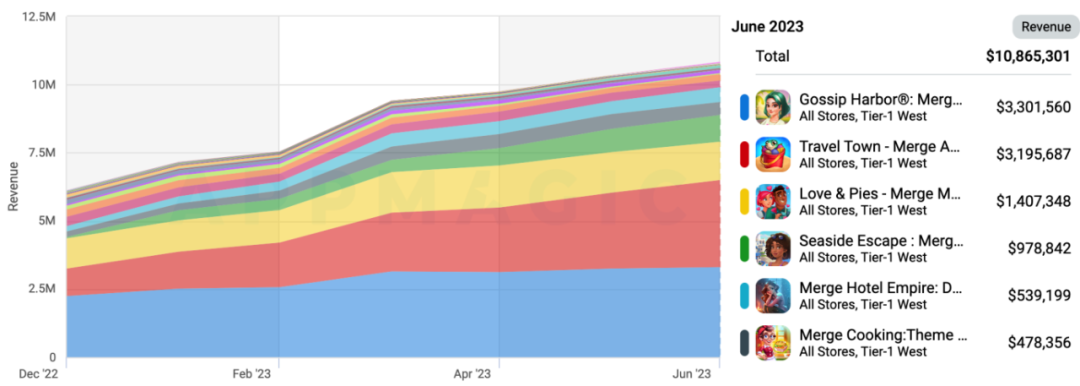 不拼创新也能卷生卷死 多条细分休闲赛道跑出了月收入过亿选手