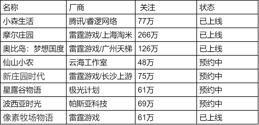 TapTap测试8.1分，这款新作会成为年轻人第一款动森like手游吗？