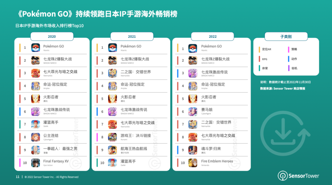 《2022年日本IP手游海外市场洞察》- 近37%的日本IP手游收入来自海外市场