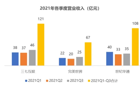 三七vs完美vs世纪华通！1200亿三巨头大洗牌！谁掉队了？