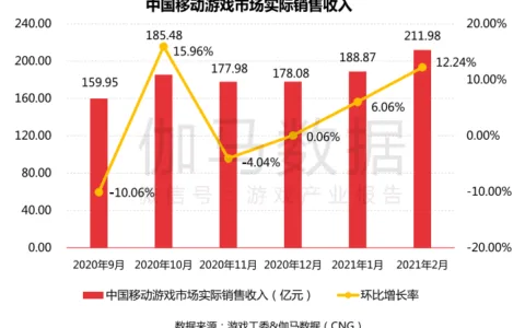 2月报告：《一念逍遥》流水预估超4亿元，中手游拿下港澳台地区发行商榜首