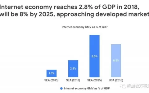 出海第一站东南亚：电商/游戏/区块链！正在崛起