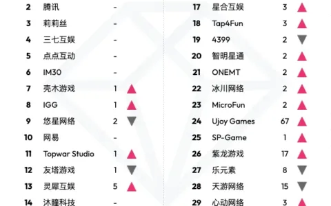data.ai 6 月中国游戏厂商及应用出海收入 30 强：Ujoy Games 入围收入榜