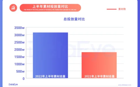 平台消耗占比超60%，聊聊2022年最受游戏厂商重视的「广告内容」