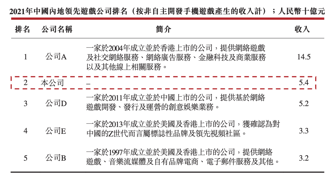 “贪玩游戏”也要上市了？半年收入就高达45亿，还有30-50款游戏