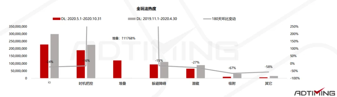 2020超休闲敏捷类手游及厂商报告：io玩法玩家最多 堆叠成新子品类