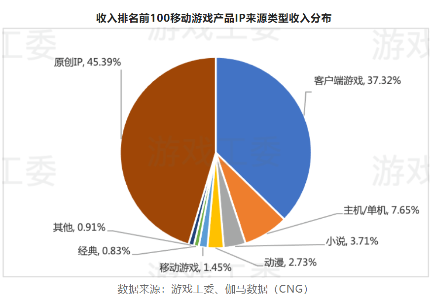 2022游戏产业详细数据：市场收入下滑至2658.84亿 海外地区、客户端游戏存亮点