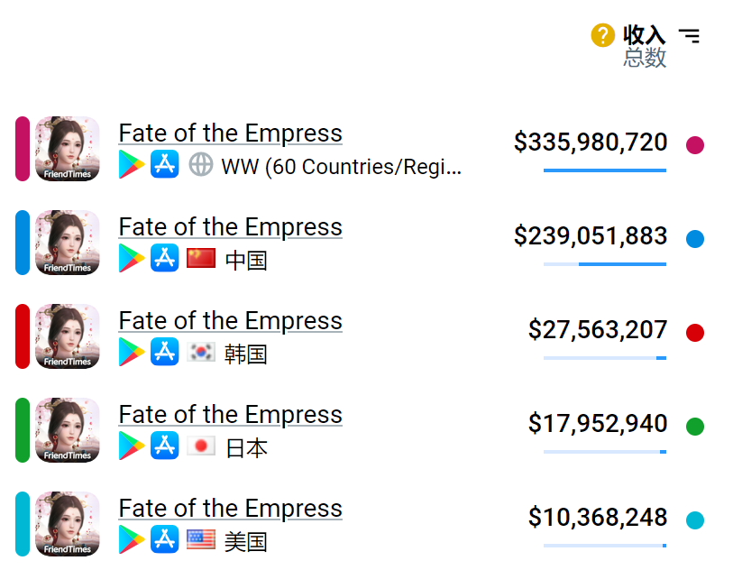 单款年收入过亿美元，被低估的海外女性向游戏市场