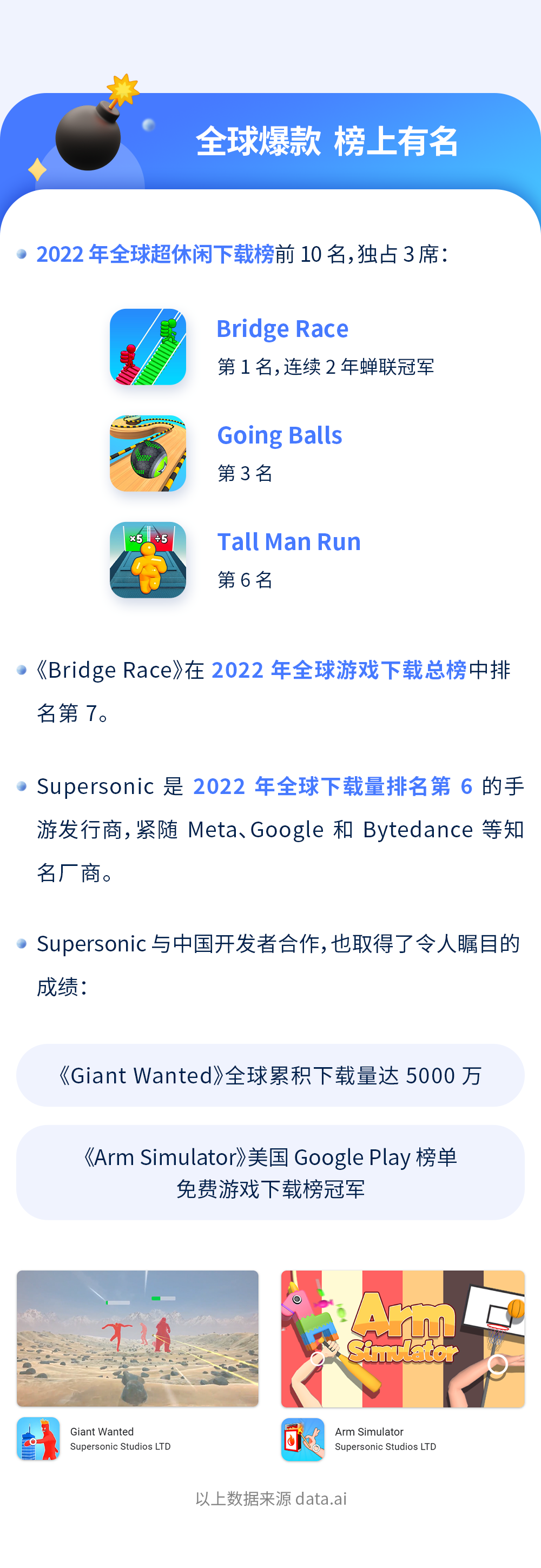 里程碑！Supersonic 游戏全球下载量突破 34 亿