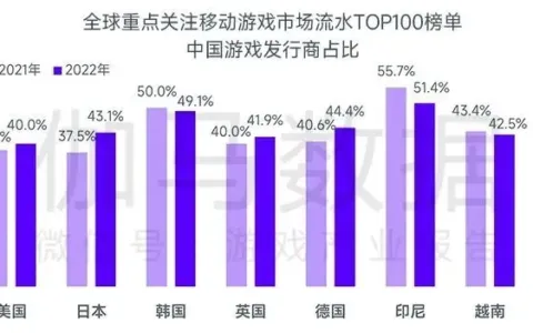 《王者荣耀》正式开打海外，第一站拿下巴西畅销Top12