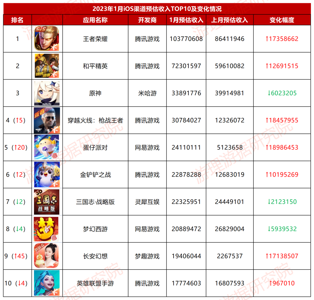 1月产品复盘：8款iOS收入超2000万美元，它成网易最赚钱手游