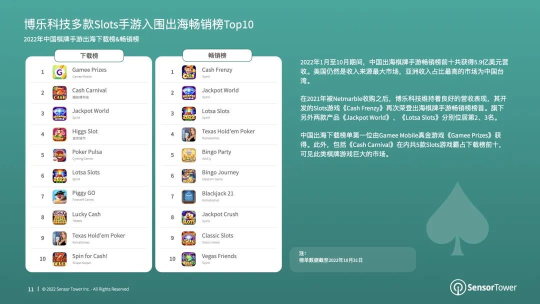 《2022年全球棋牌桌游市场洞察》- 棋牌与桌游市场收入分别达66亿美元、14.8亿美元