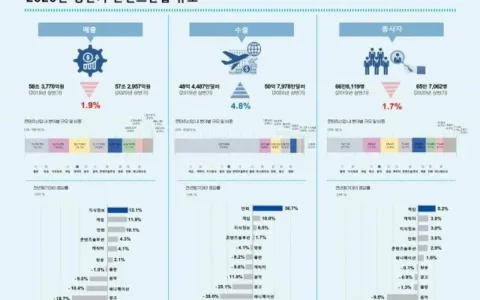 2020H1韩国游戏出口收入约240亿人民币，同比增长10%