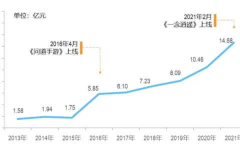一年发16款游戏，利润连涨6年，这不愧是今年最火的游戏上市公司