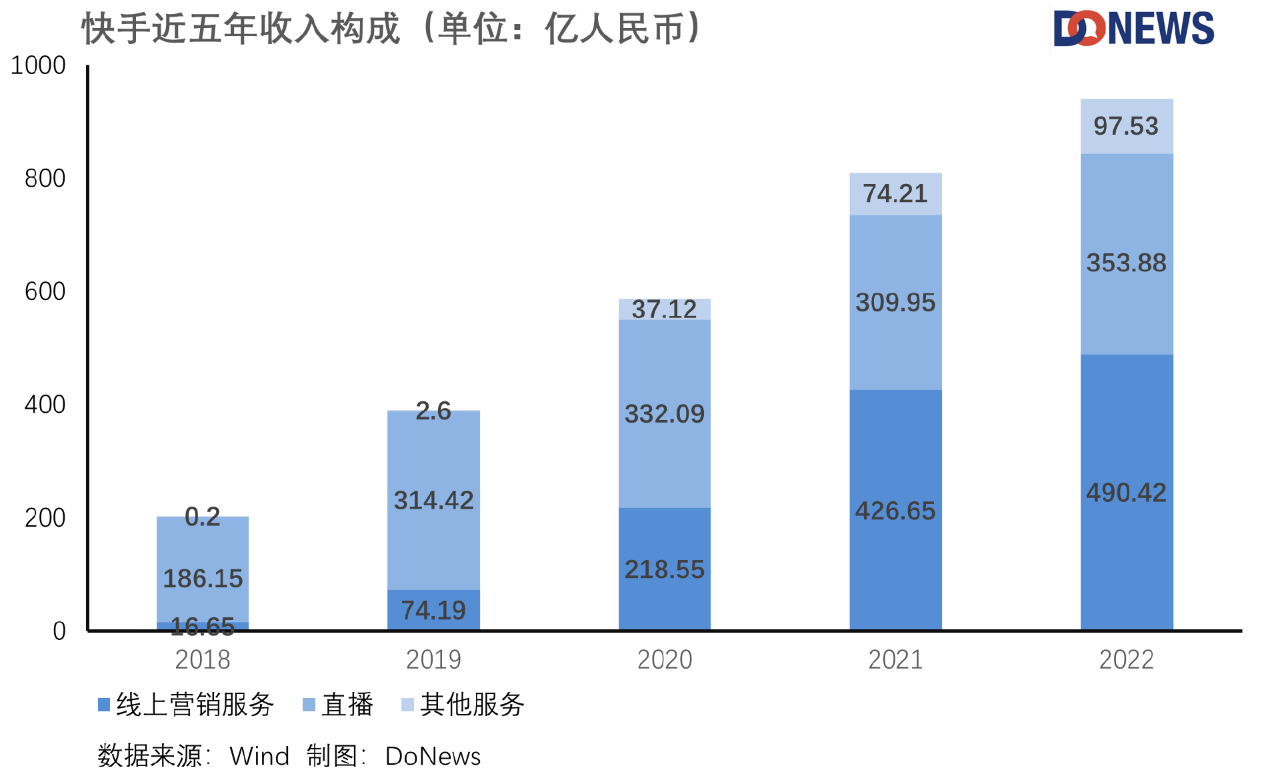 快手扭亏为盈，省钱省出了高增长？