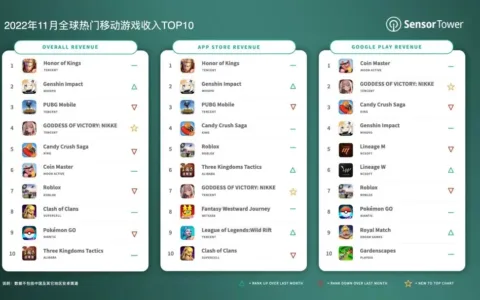 2022年11月全球热门移动游戏收入TOP10