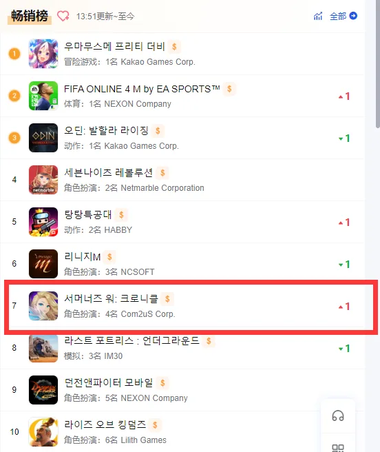 时隔8年，“魔灵召唤”推出的多平台MMO续作冲入韩国畅销榜TOP10