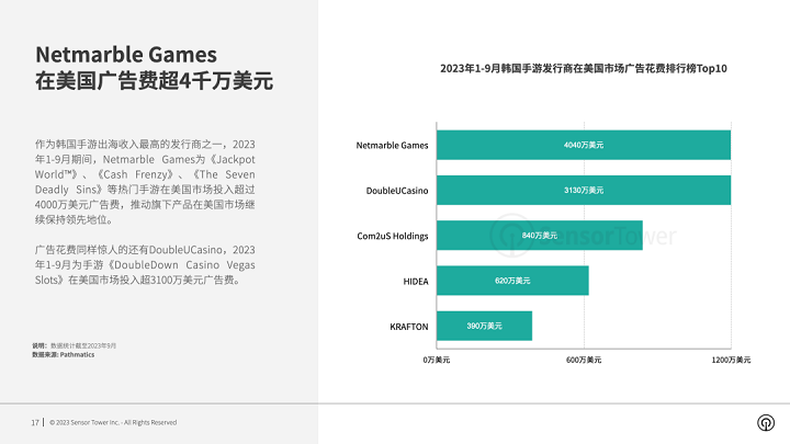 《2023年韩国手游市场洞察》- 前三季度内购收入近36亿美元，海外厂商收入占比超40%，新游增长十分亮眼。