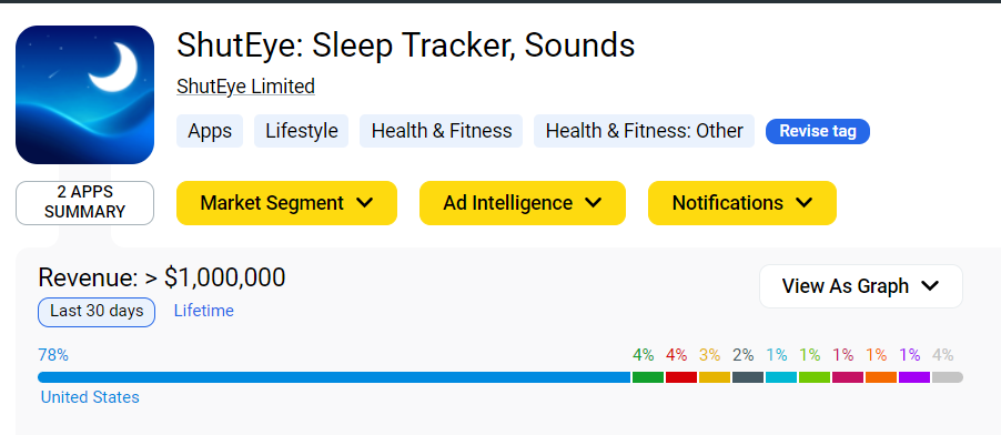 睡觉收集宝可梦”狂揽百万美金 睡眠健康赛道成出海界吸金兽