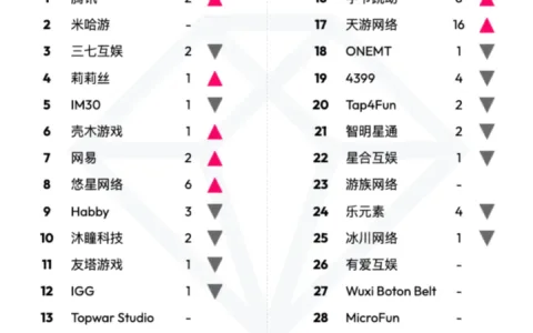 【出海榜单】2022 年 11 月中国游戏厂商及应用出海收入 30 强