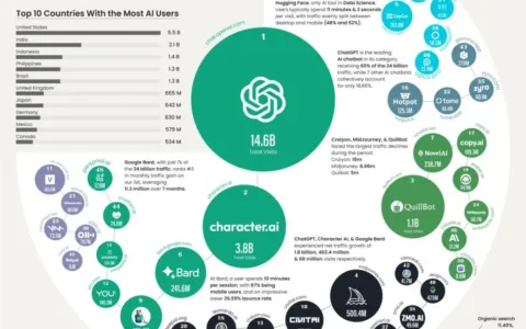 年度最热AI应用TOP 50，除了ChatGPT还有这么多宝藏