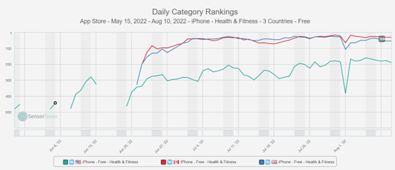 行业观察 | 出海App从娱乐至死到找寻内心安宁 棒糖试水心理健康品类
