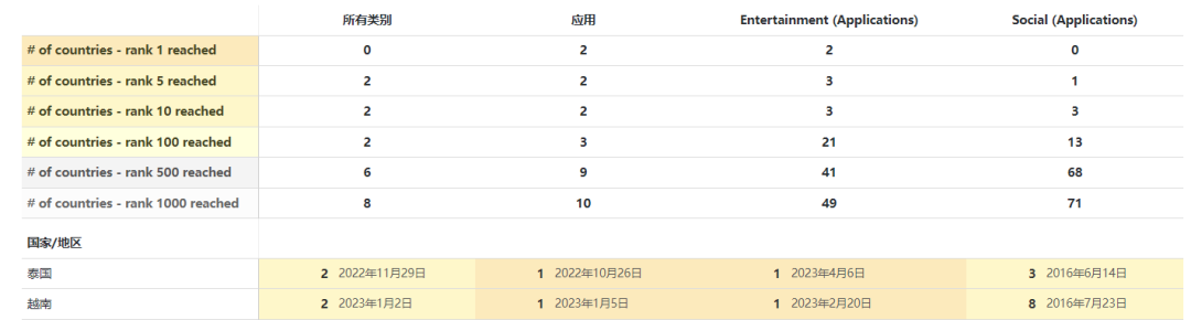 游戏+社交再添新品 《Gamingo》东南亚多国登榜首