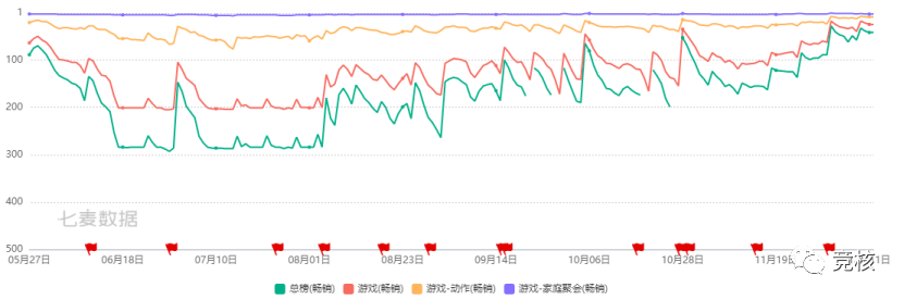 深度拆解蛋仔派对逆风翻盘史，榜‘十’黑马靠这几招