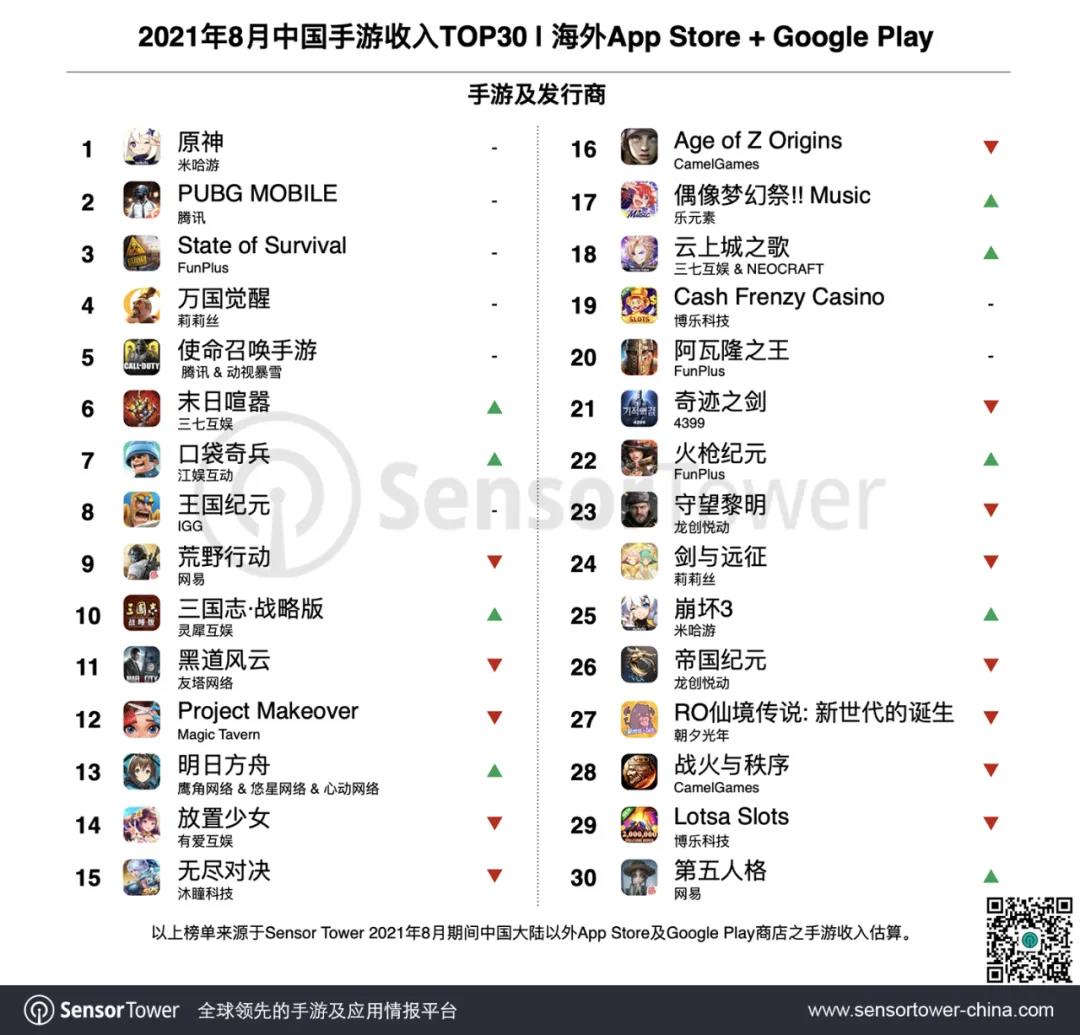 2021年8月成功出海的中国手游TOP30 - 《原神》、《PUBG Mobile》收入超1亿美元，SLG再添新贵