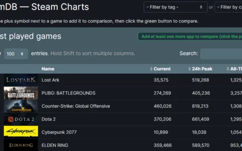 3年前就上线的、玩法没新意的MMO，是怎么称霸今年的欧美市场的？