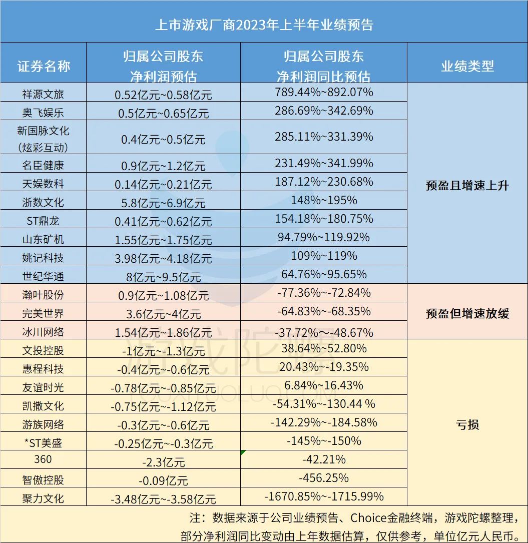 25家游戏公司“剧透”上半年业绩：14家预盈，行业回暖信号增强