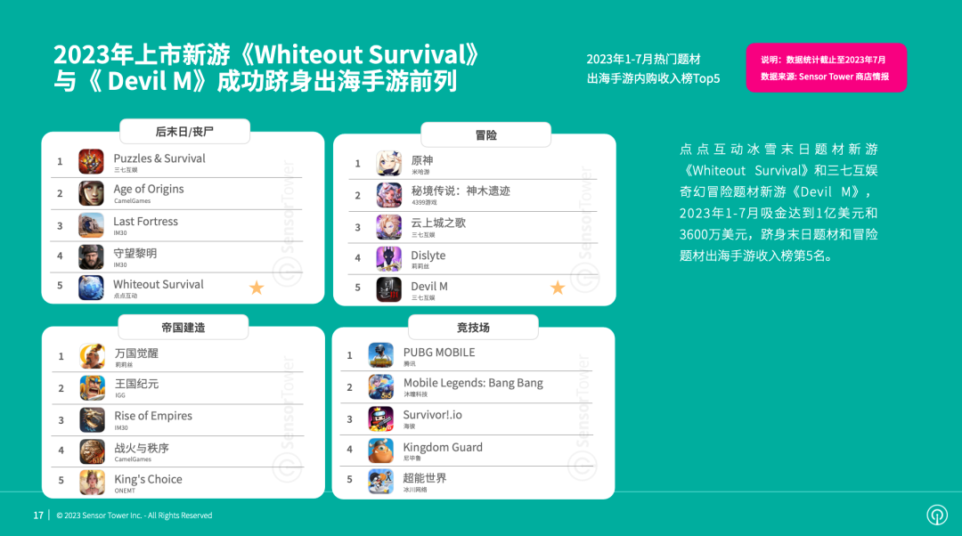 《2023年全球热门手游题材市场洞察》- 竞技场和冒险手游2023年收入均突破47亿美元，后末日题材手游收入同比增长90%
