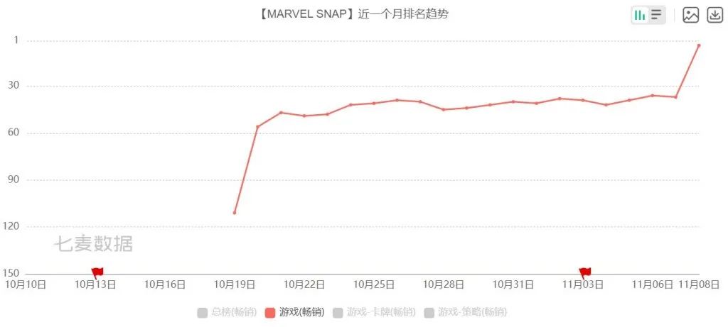 朝夕光年杀入美国畅销第四，海彼MAU冲2000万——10月发行商TOP30