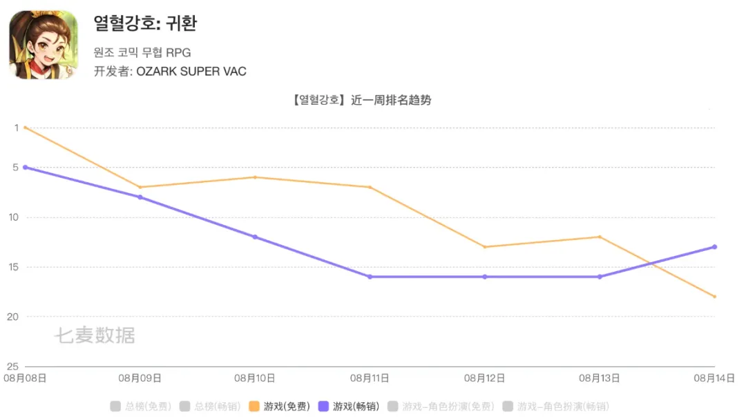 贪玩游戏海外发力，《热血江湖：归来》横扫韩泰越