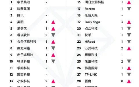 【出海榜单】2022 年 11 月中国非游戏厂商及应用出海收入 30 强