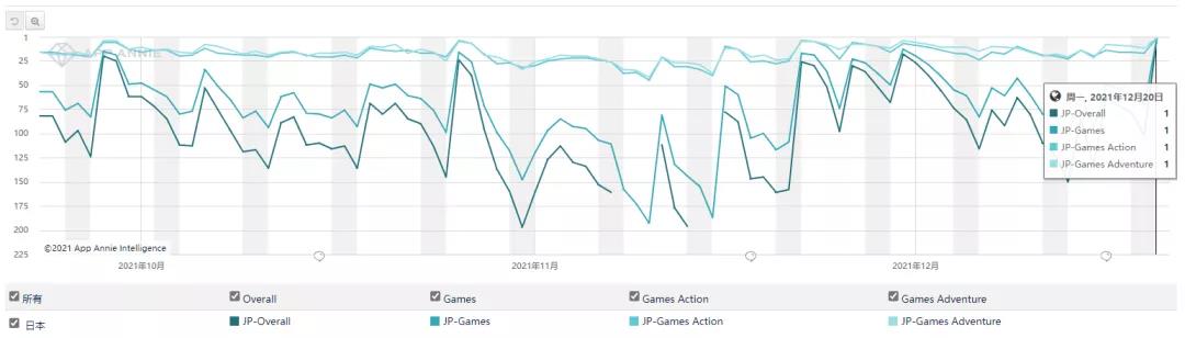 出海观察丨《海贼王》日本畅销榜上升82位 《光·遇》名列第7